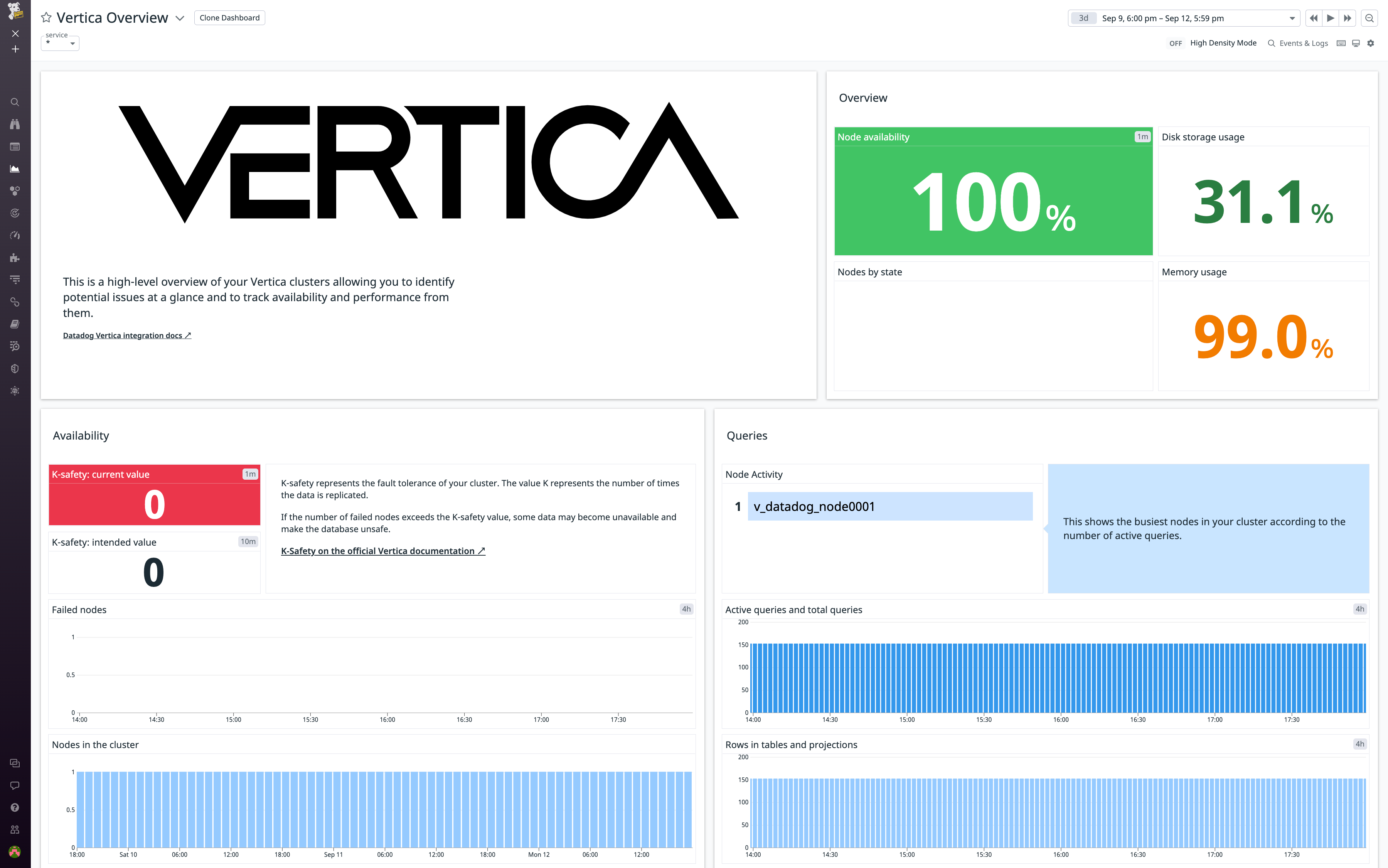 Datadog's out-of-the-box Vertica dashboard shows availability metrics and graphs displaying your Vertica cluster's query volume and resource usage.