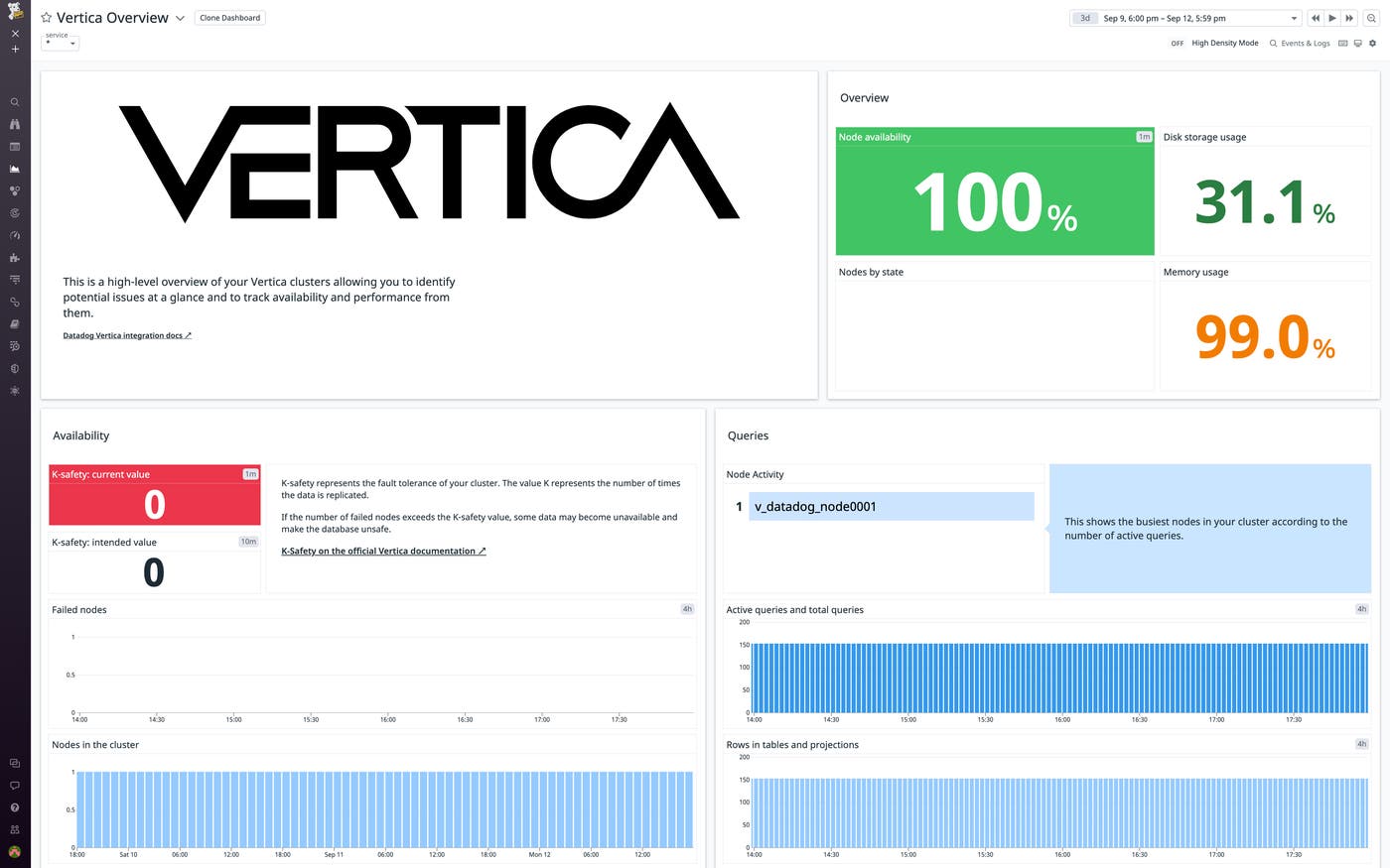 Datadog's out-of-the-box Vertica dashboard shows availability metrics and graphs displaying your Vertica cluster's query volume and resource usage. Datadog's out-of-the-box Vertica dashboard shows availability metrics and graphs displaying your Vertica cluster's query volume and resource usage.