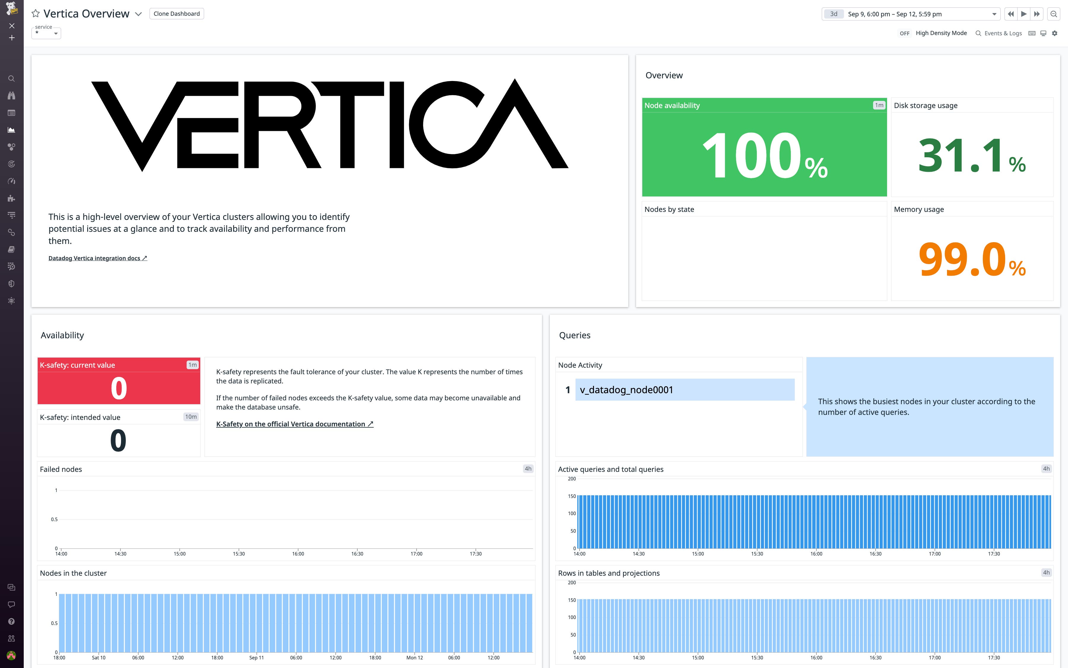 Datadog's out-of-the-box Vertica dashboard shows availability metrics and graphs displaying your Vertica cluster's query volume and resource usage. Datadog's out-of-the-box Vertica dashboard shows availability metrics and graphs displaying your Vertica cluster's query volume and resource usage.