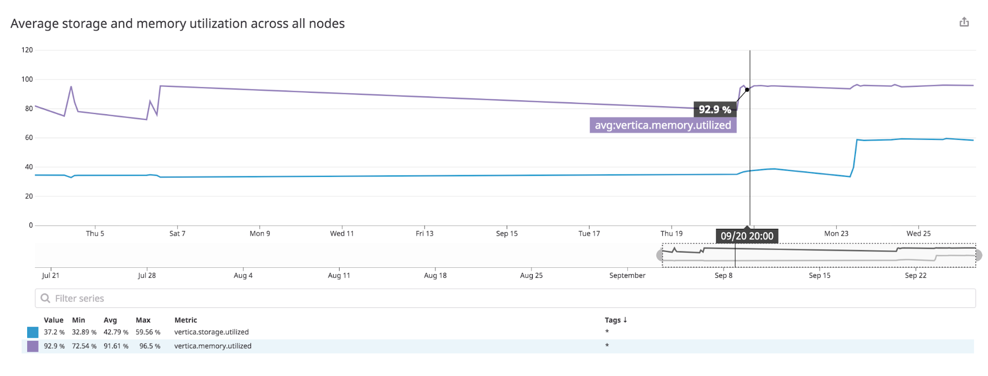 A graph in Datadog shows the average storage and memory utilization across all nodes in the Vertica cluster.