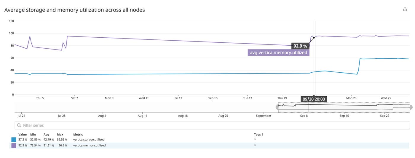 A graph in Datadog shows the average storage and memory utilization across all nodes in the Vertica cluster. A graph in Datadog shows the average storage and memory utilization across all nodes in the Vertica cluster.