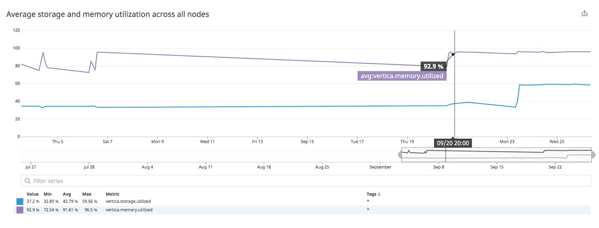 A graph in Datadog shows the average storage and memory utilization across all nodes in the Vertica cluster. A graph in Datadog shows the average storage and memory utilization across all nodes in the Vertica cluster.
