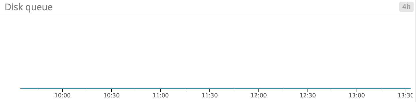 Windows Server 2012 monitoring - Disk queue