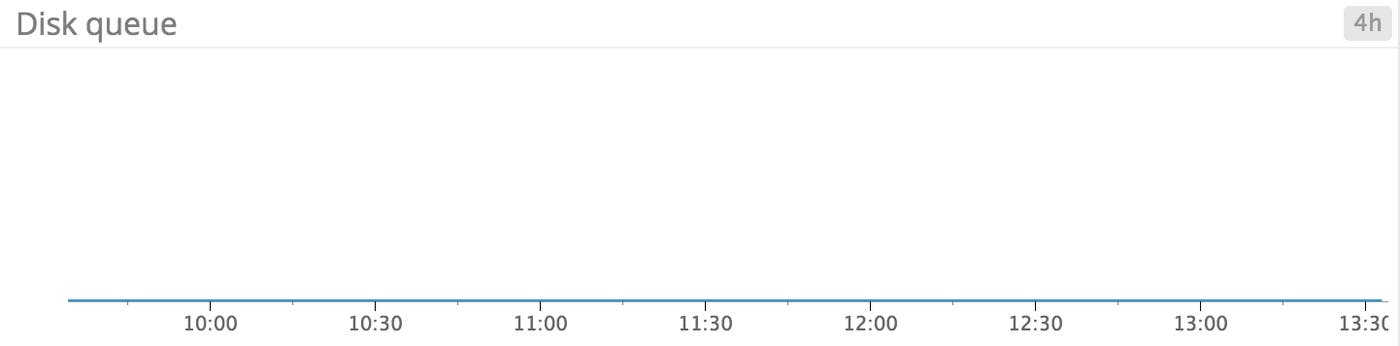 Windows Server 2012 monitoring - Disk queue Windows Server 2012 monitoring - Disk queue