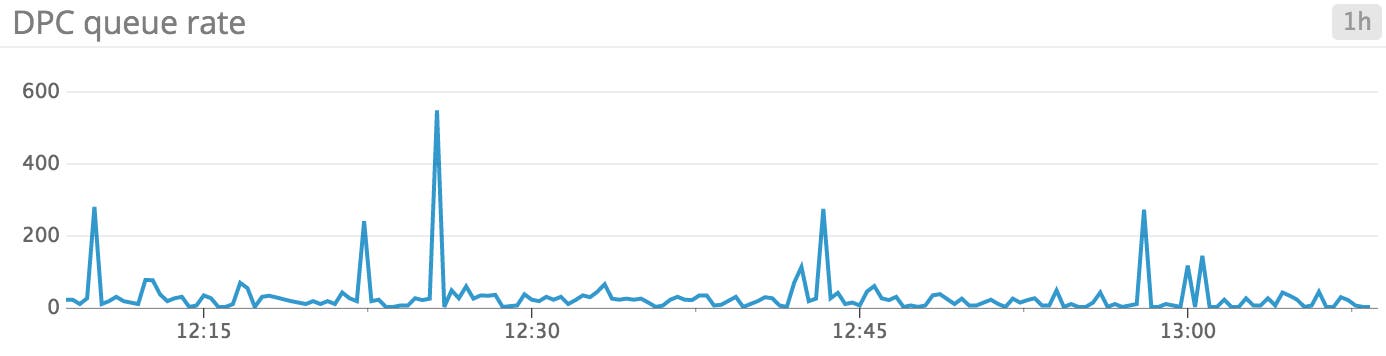 Windows Server 2012 monitoring - DPC queue Windows Server 2012 monitoring - DPC queue