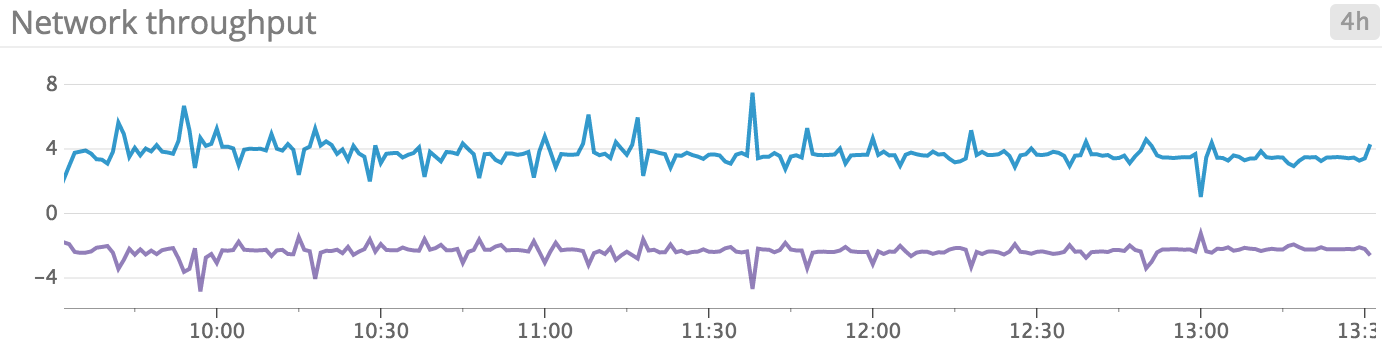 Windows Server 2012 monitoring - Network throughput