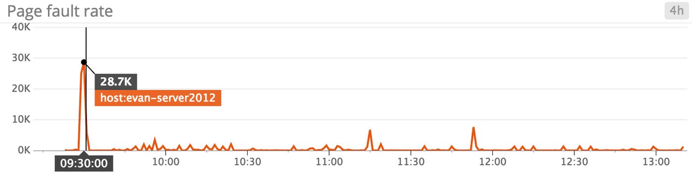 Windows Server 2012 monitoring - page fault spike! Windows Server 2012 monitoring - page fault spike!