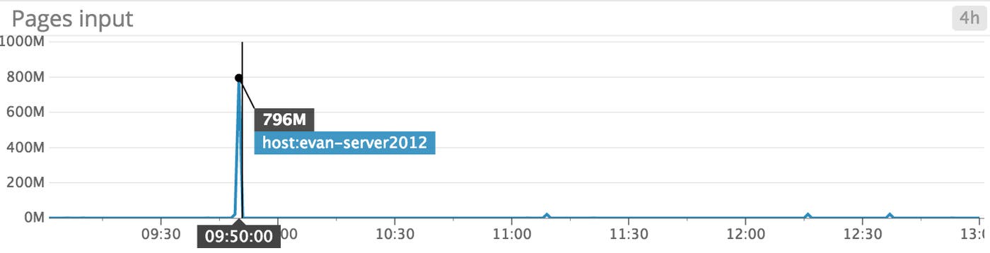 Windows Server 2012 monitoring - Page reads and pages input Windows Server 2012 monitoring - Page reads and pages input