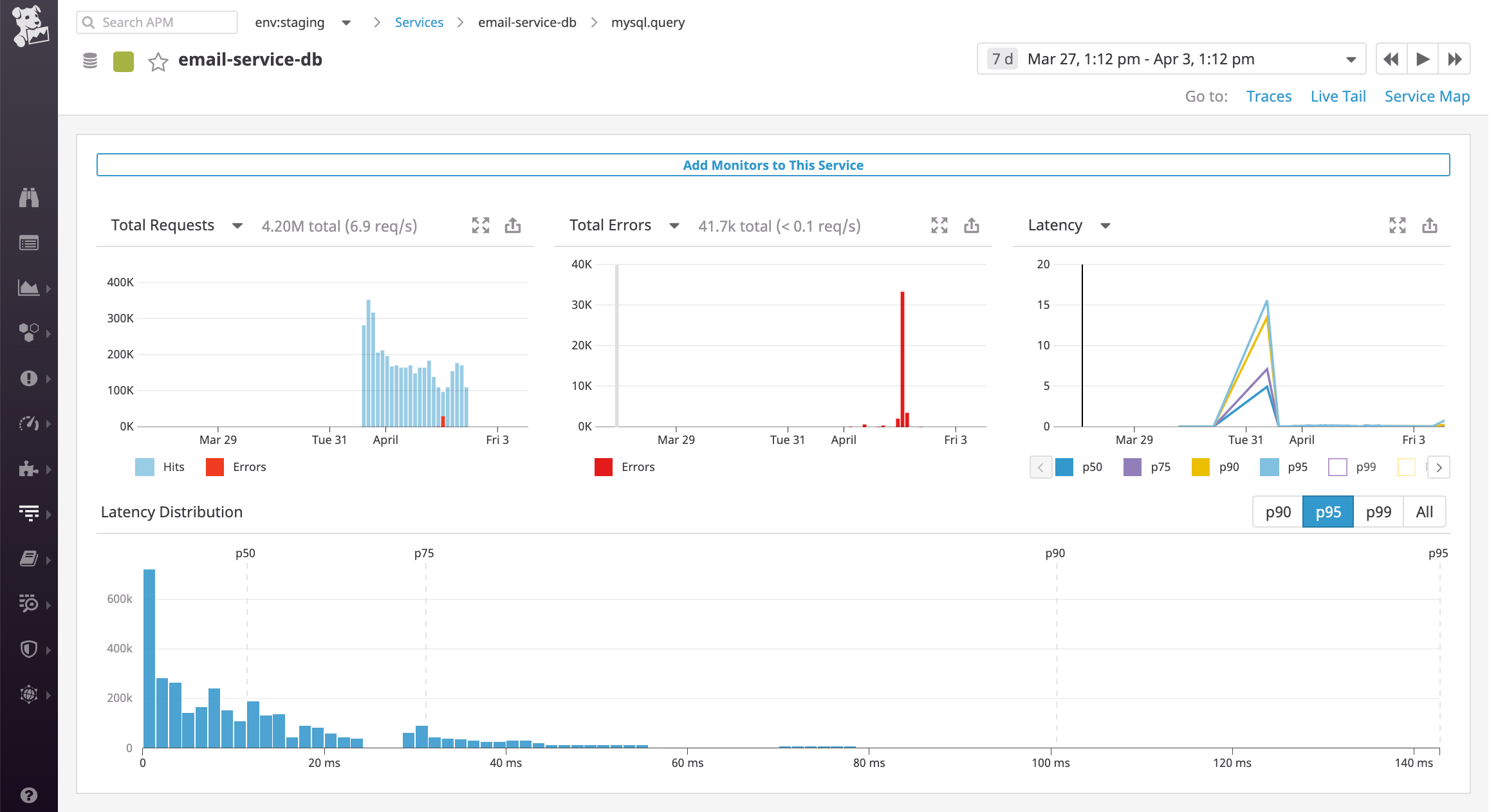 The MySQL database dashboard displays an overview of key performance statistics, such as total requests, errors, and latency.