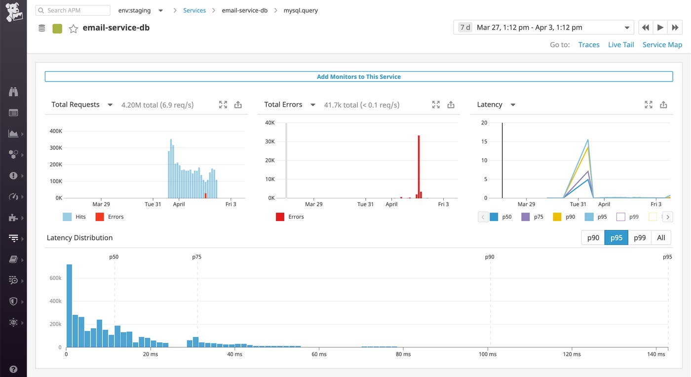 The MySQL database dashboard displays an overview of key performance statistics, such as total requests, errors, and latency. The MySQL database dashboard displays an overview of key performance statistics, such as total requests, errors, and latency.