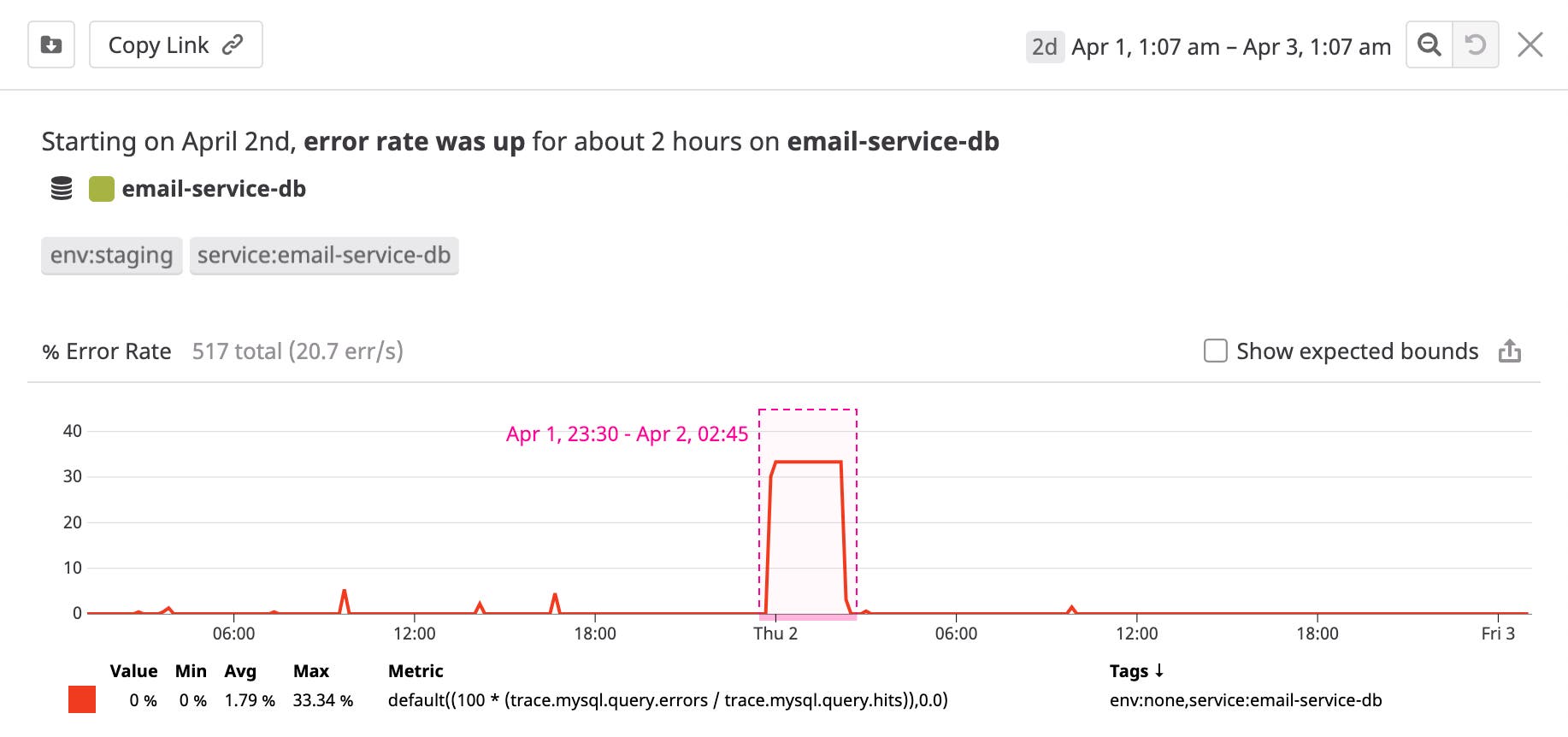 This Watchdog story shows that the error rate of our database service was abnormally high for 2 hours. This Watchdog story shows that the error rate of our database service was abnormally high for 2 hours.