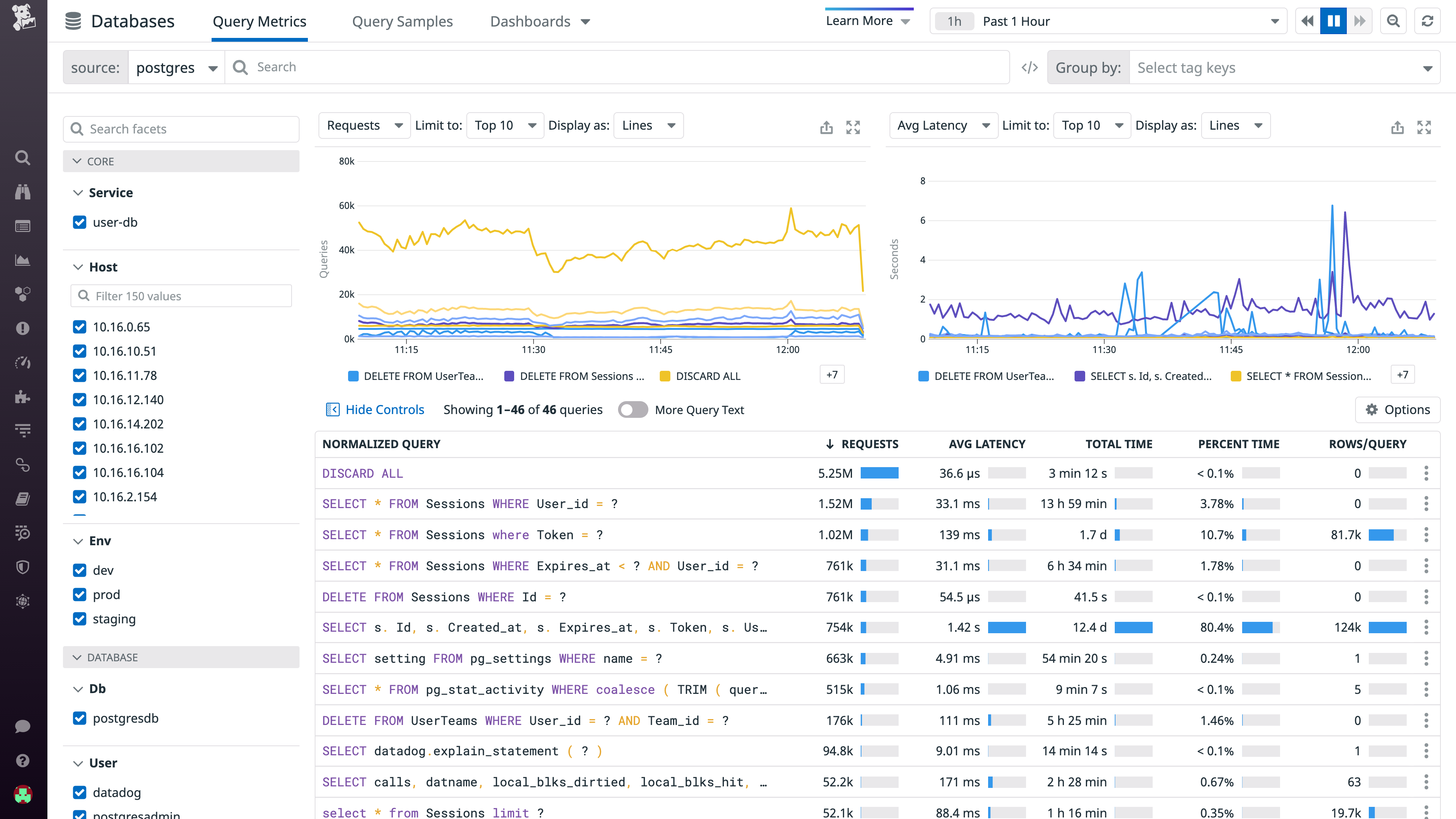 Track the performance of normalized queries in Datadog Database Monitoring