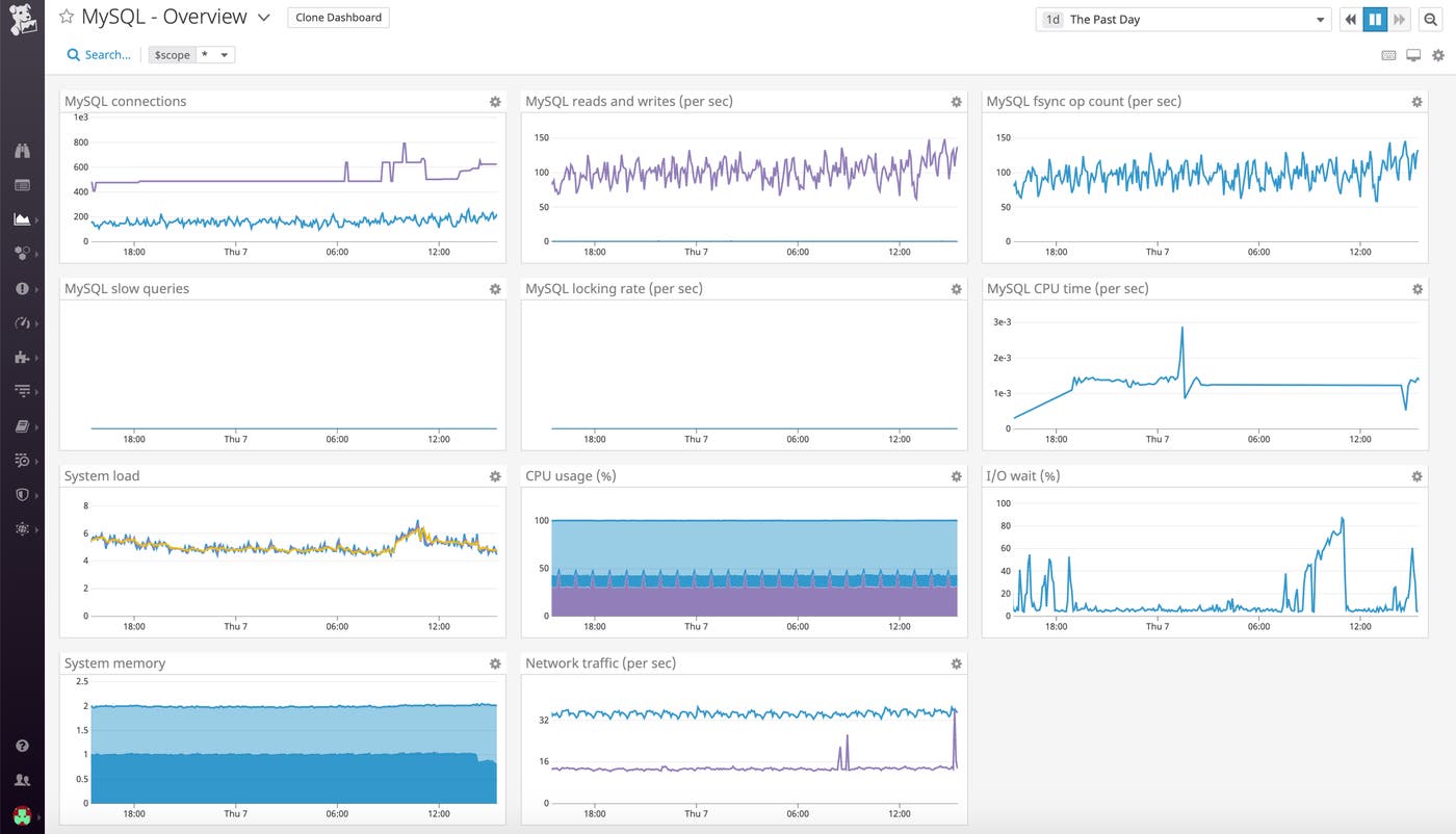 MySQL dashboard in Datadog MySQL dashboard in Datadog