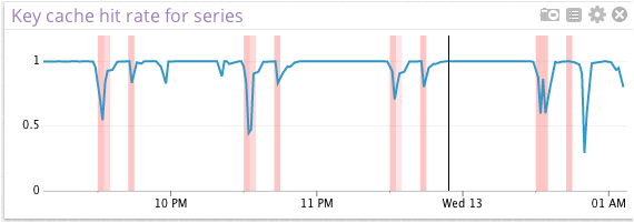 Datadog alerts and metrics correlation