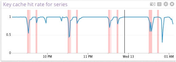 Datadog alerts and metrics correlation Datadog alerts and metrics correlation