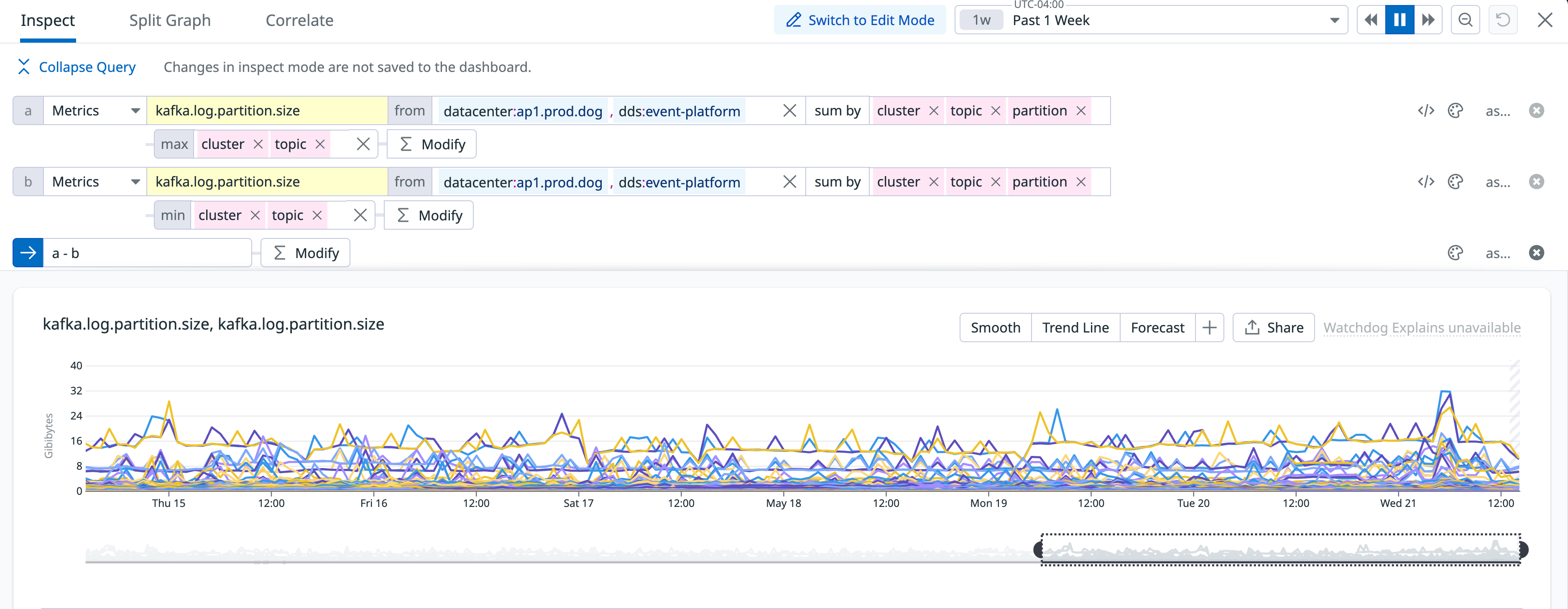 A graph showing a small number of timeseries that expose the largest size differences between partitions.
