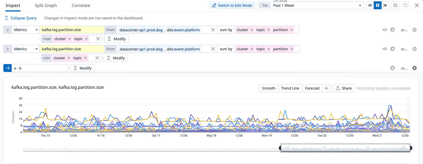 A graph showing a small number of timeseries that expose the largest size differences between partitions. A graph showing a small number of timeseries that expose the largest size differences between partitions.