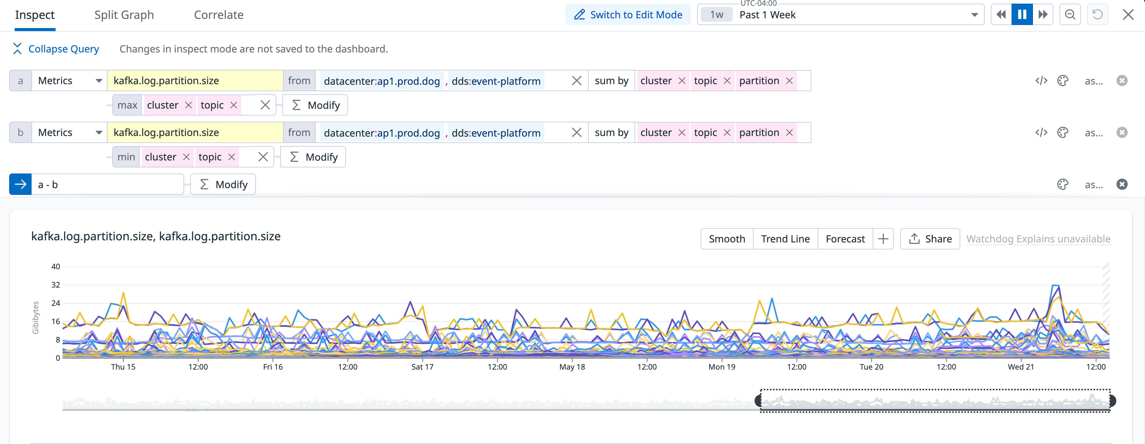 A graph showing a small number of timeseries that expose the largest size differences between partitions. A graph showing a small number of timeseries that expose the largest size differences between partitions.