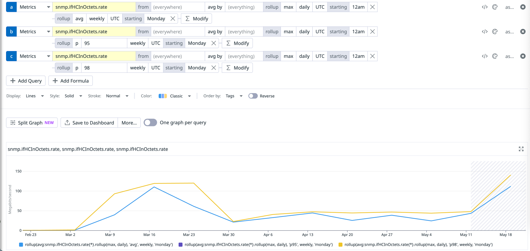A query revealing p95 and p98 values for bandwidth utilization among SNMP devices over time.