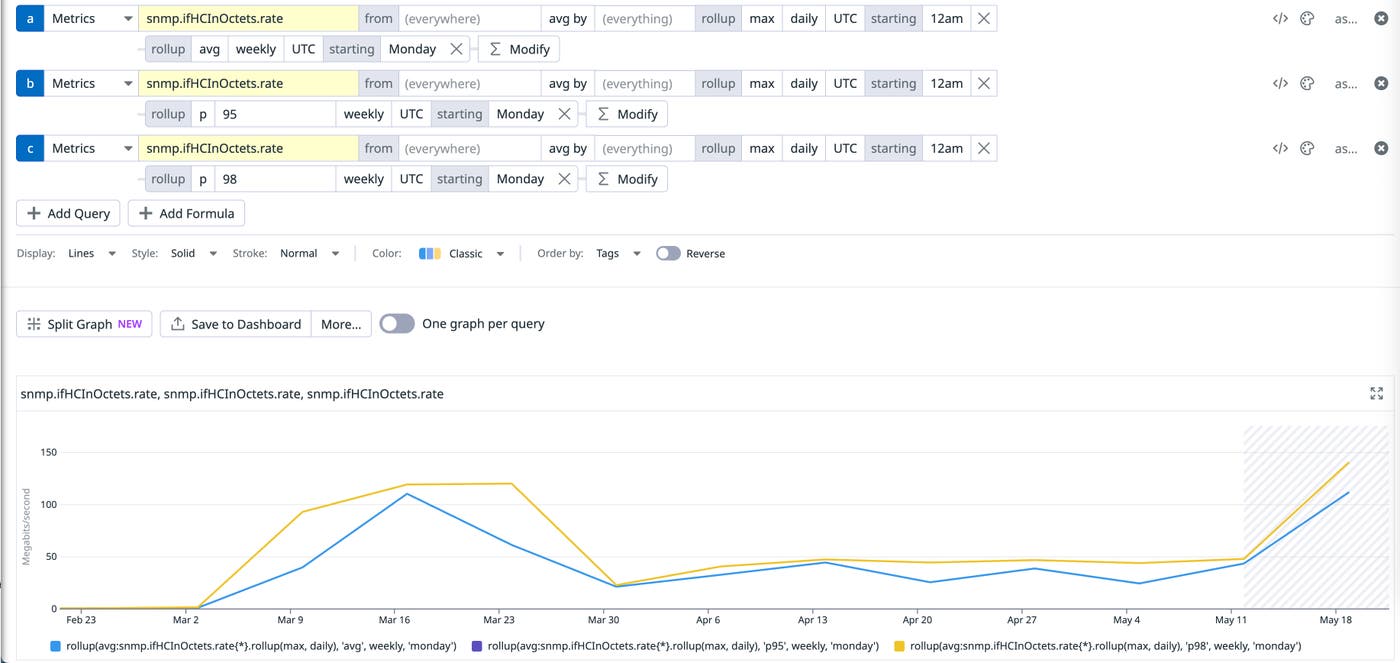 A query revealing p95 and p98 values for bandwidth utilization among SNMP devices over time. A query revealing p95 and p98 values for bandwidth utilization among SNMP devices over time.