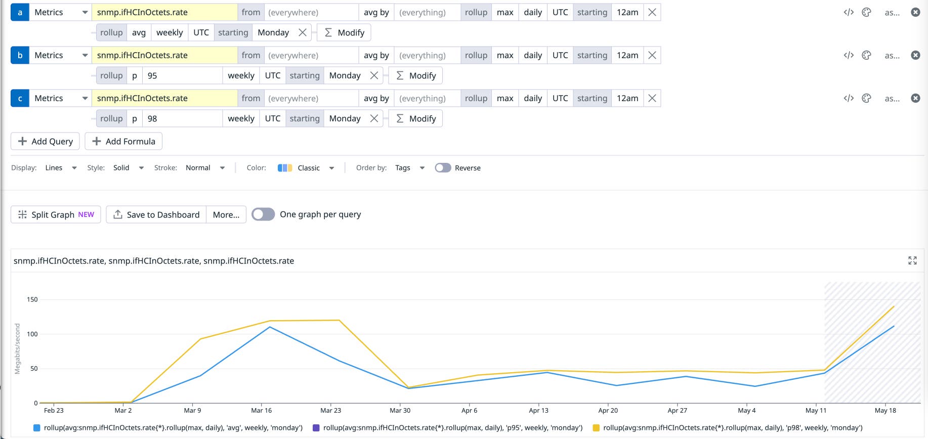 A query revealing p95 and p98 values for bandwidth utilization among SNMP devices over time. A query revealing p95 and p98 values for bandwidth utilization among SNMP devices over time.