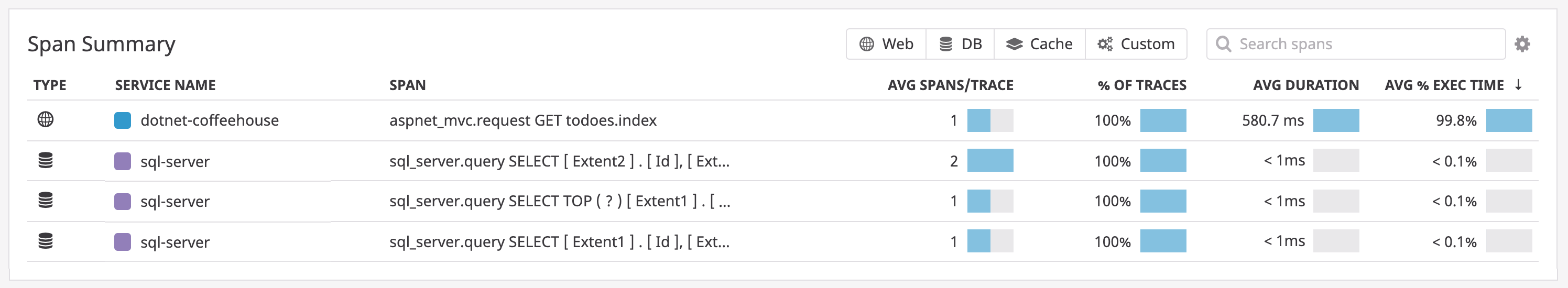 .NET monitoring in Datadog APM looking at Span Summary to see more frequently occurring spans