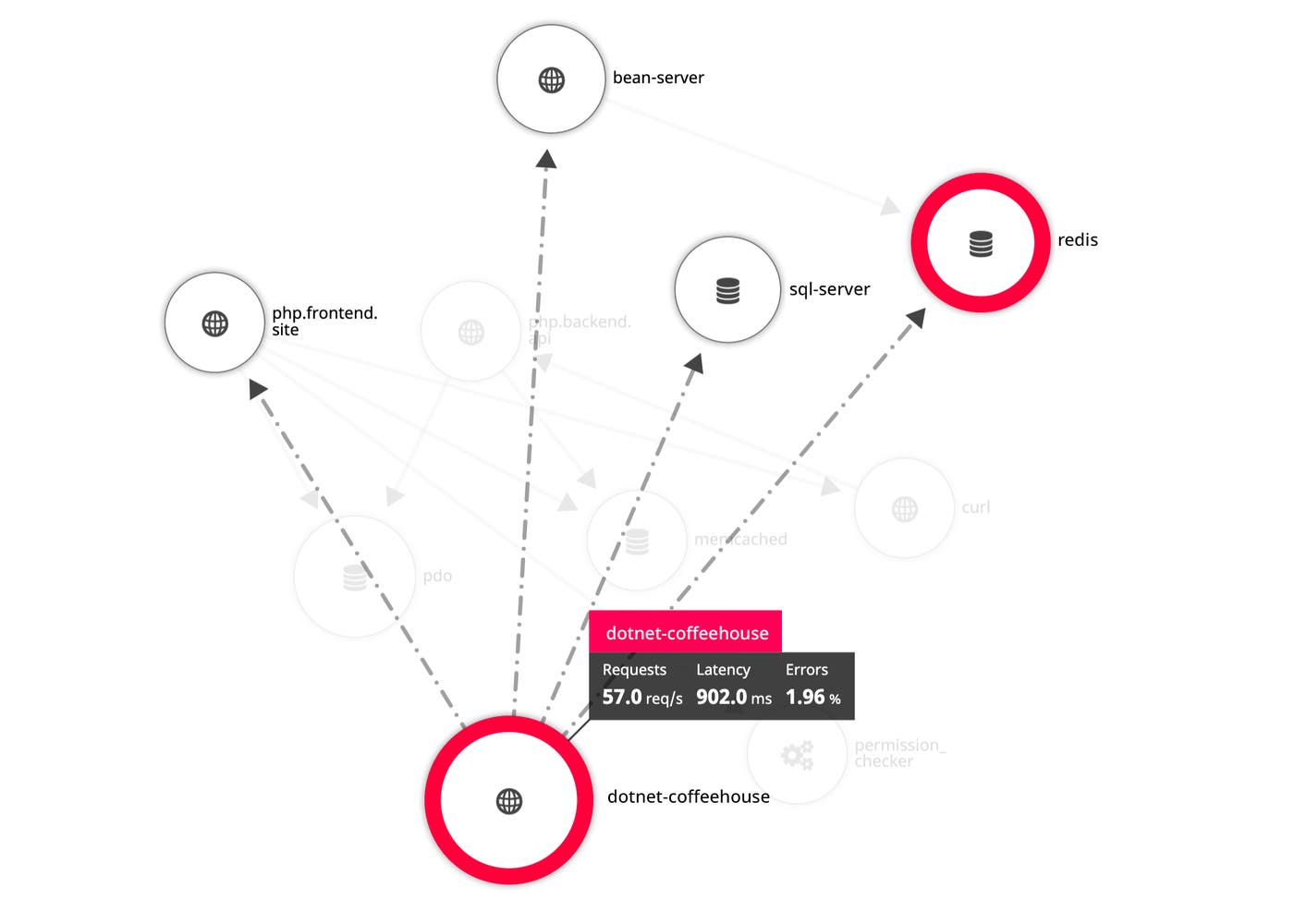 .NET monitoring in Datadog APM service map .NET monitoring in Datadog APM service map