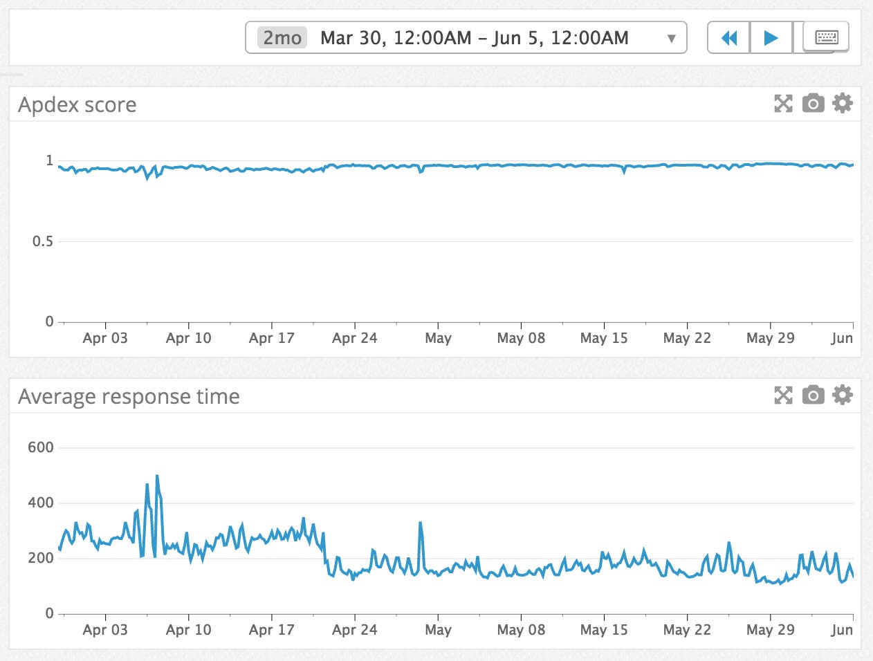 The graph shows the difference between a fluctuating average response time and a relatively stable Apdex score for the same application over the same time period The graph shows the difference between a fluctuating average response time and a relatively stable Apdex score for the same application over the same time period