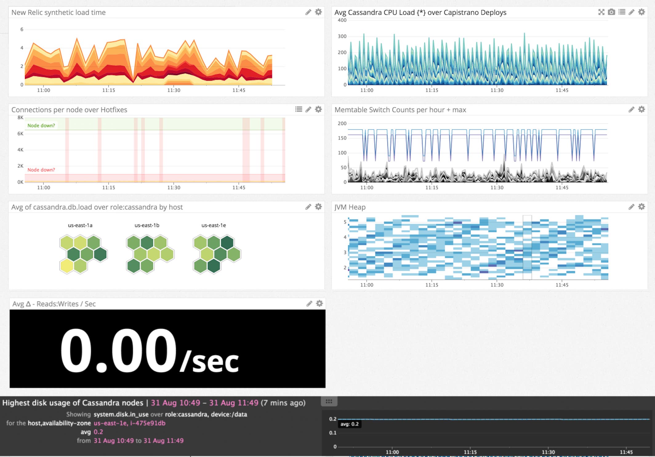 A sample dashboard displaying load time reported from New Relic with metrics from other parts of the infrastructure A sample dashboard displaying load time reported from New Relic with metrics from other parts of the infrastructure