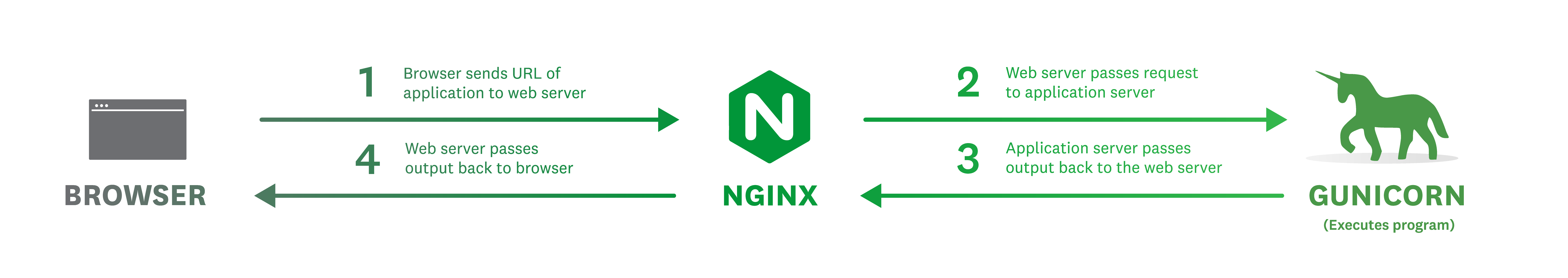 A diagram shows the flow of requests from the browser to NGINX to Gunicorn and back.