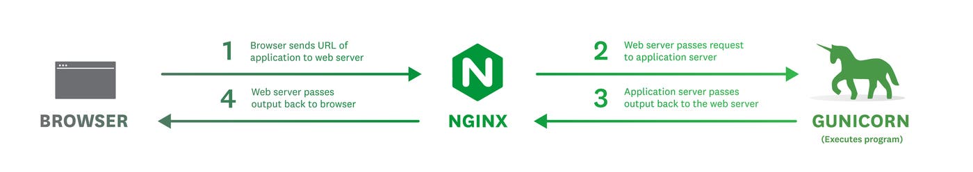 A diagram shows the flow of requests from the browser to NGINX to Gunicorn and back. A diagram shows the flow of requests from the browser to NGINX to Gunicorn and back.