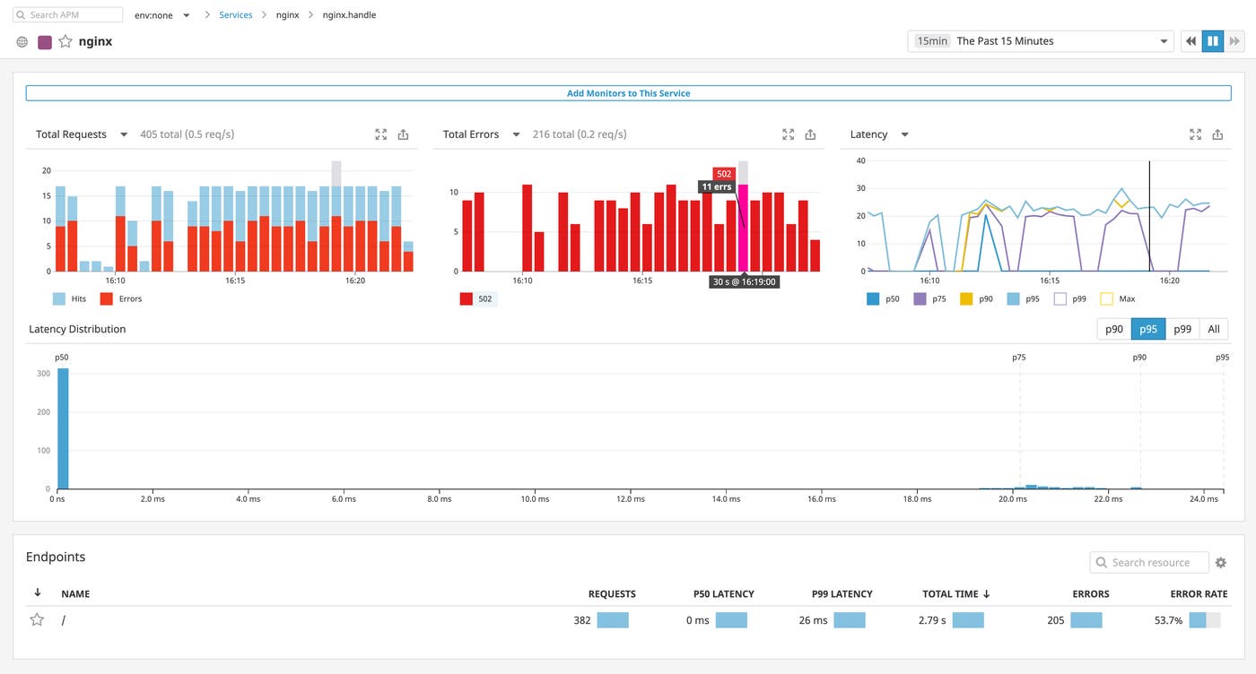 A view of an NGINX service in Datadog APM includes bar graphs showing the volume of requests and errors, a histogram showing latency distribution, and a line graph showing latency values over time. A view of an NGINX service in Datadog APM includes bar graphs showing the volume of requests and errors, a histogram showing latency distribution, and a line graph showing latency values over time.