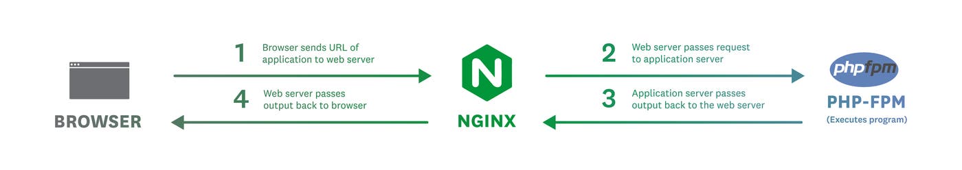 A diagram shows the flow of requests from the browser to NGINX to PHP-FPM and back. A diagram shows the flow of requests from the browser to NGINX to PHP-FPM and back.