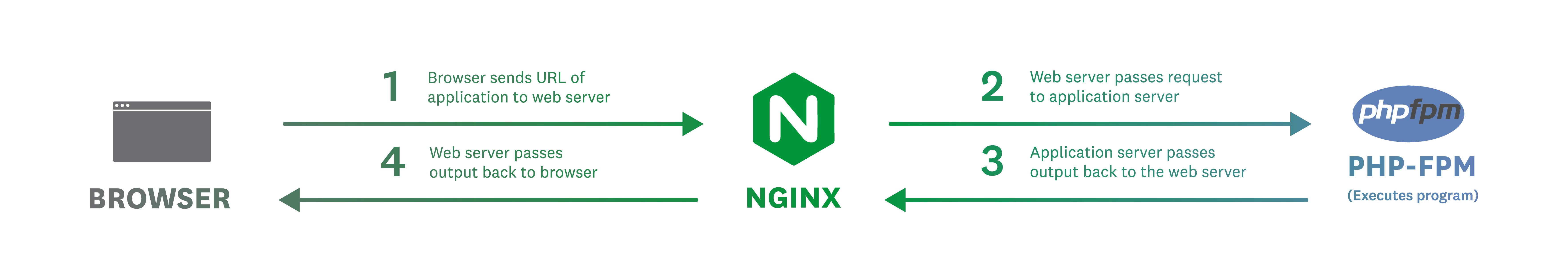 A diagram shows the flow of requests from the browser to NGINX to PHP-FPM and back. A diagram shows the flow of requests from the browser to NGINX to PHP-FPM and back.