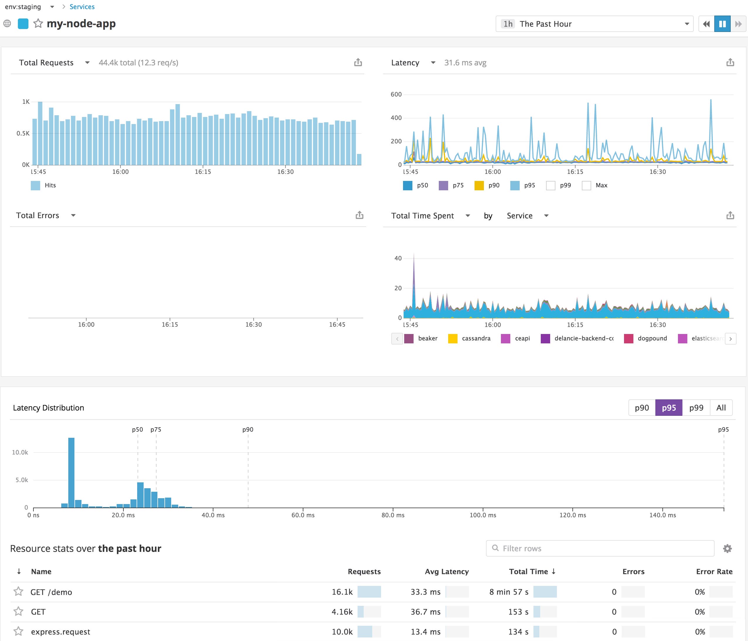 Node.js monitoring in Datadog APM and distributed tracing Node.js monitoring in Datadog APM and distributed tracing