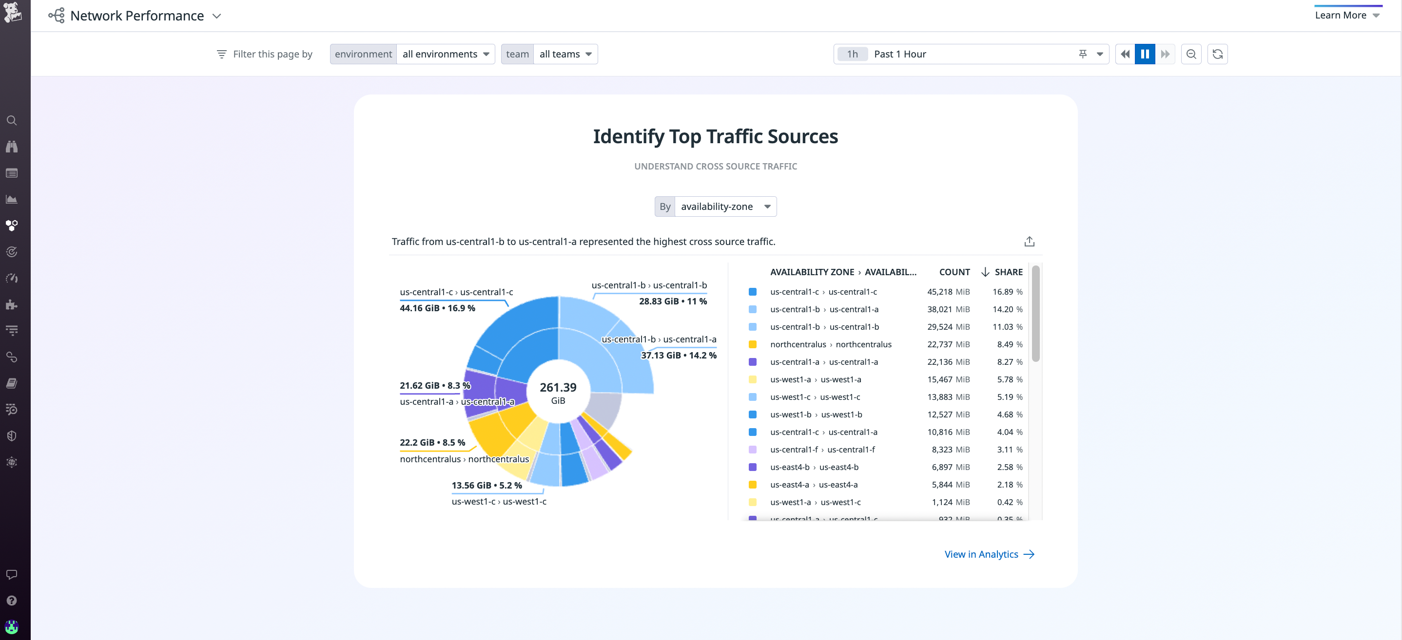 identify_top_traffic