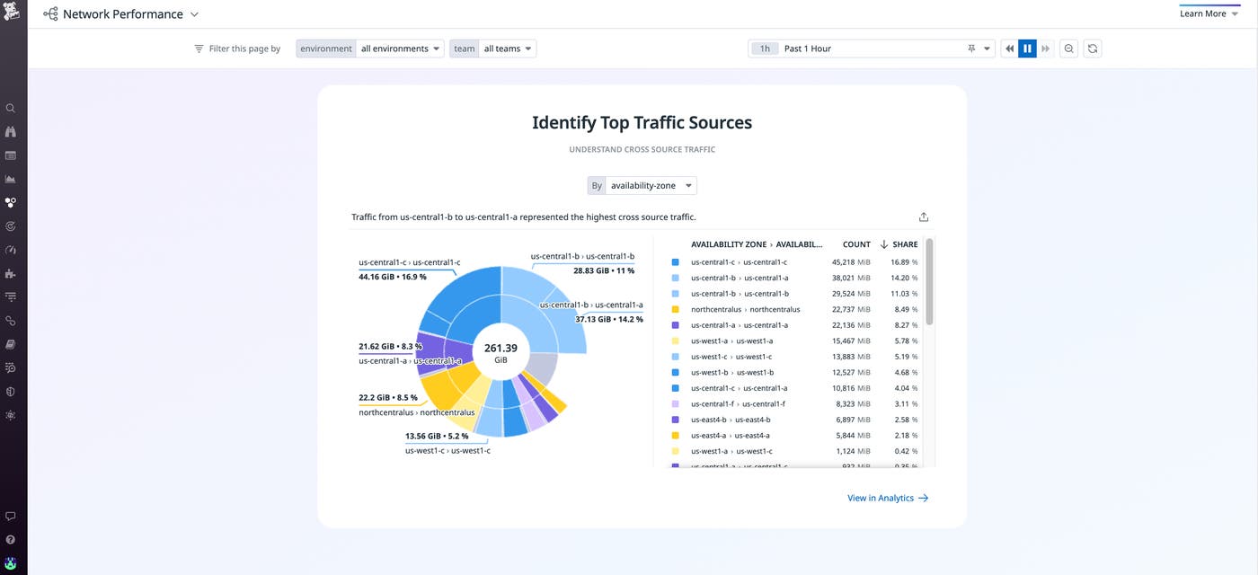 identify_top_traffic