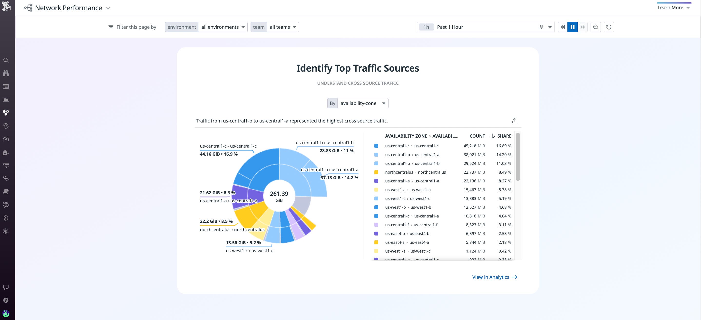 identify_top_traffic