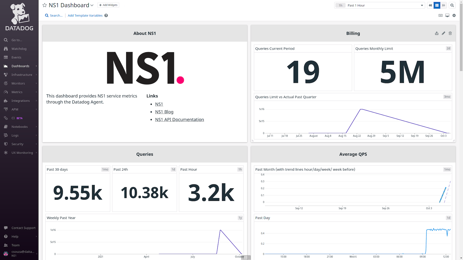 The out-of-the-box NS1 dashboard enables you to view key NS1 performance and usage metrics side by side.