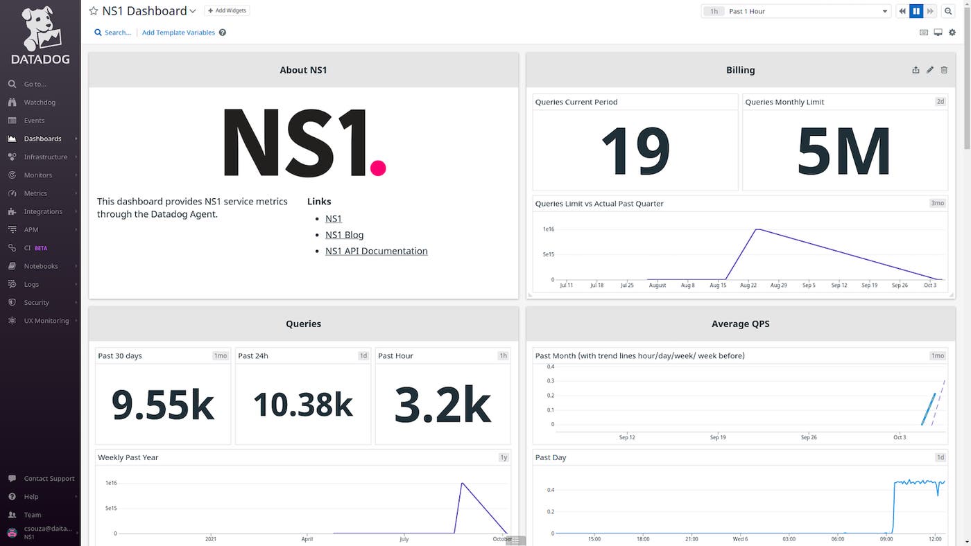 The out-of-the-box NS1 dashboard enables you to view key NS1 performance and usage metrics side by side. The out-of-the-box NS1 dashboard enables you to view key NS1 performance and usage metrics side by side.
