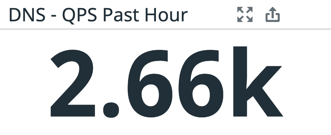 Use QPS metrics to track query throghput.