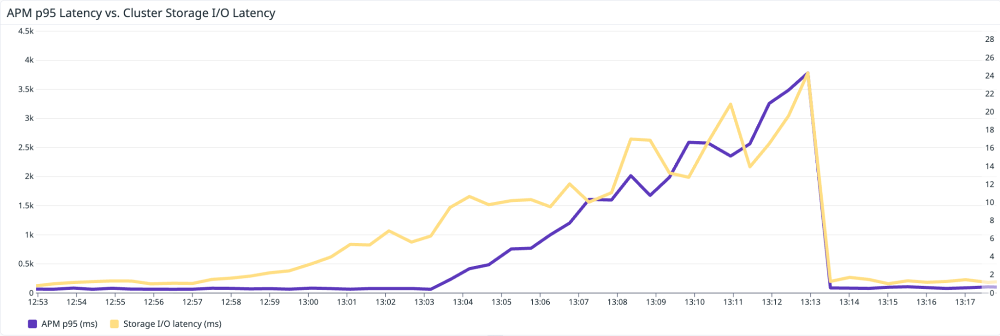 A Datadog Dashboard that shows a spike in APM p95 latency and a similar increase in Nutanix storage I/O latency.