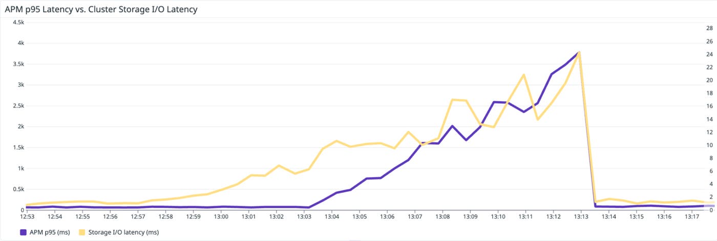A Datadog Dashboard that shows a spike in APM p95 latency and a similar increase in Nutanix storage I/O latency. A Datadog Dashboard that shows a spike in APM p95 latency and a similar increase in Nutanix storage I/O latency.