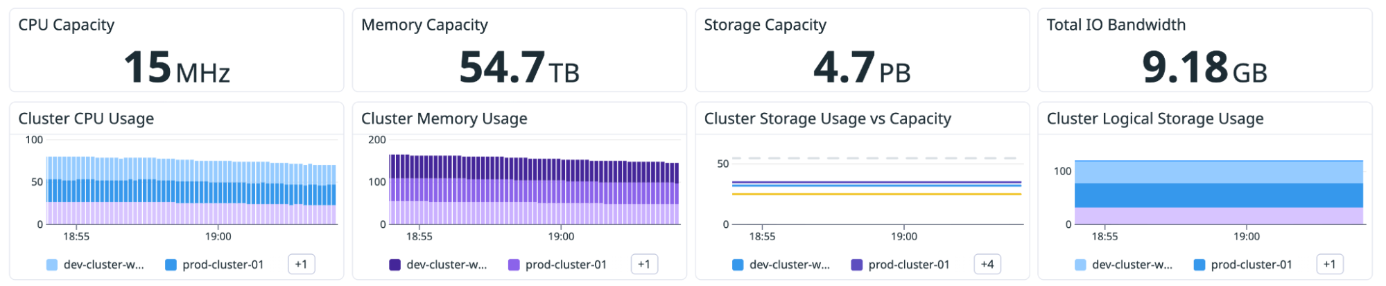 A cluster dashboard view that shows graphs for CPU capacity, memory capacity, storage capacity, and total I/O bandwidth.