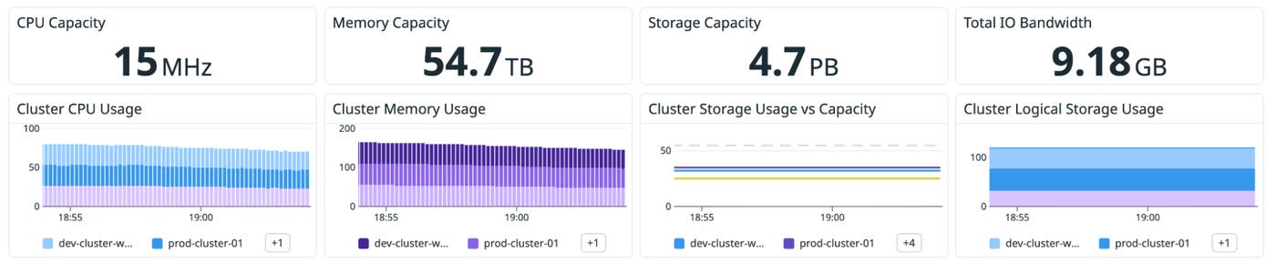 A cluster dashboard view that shows graphs for CPU capacity, memory capacity, storage capacity, and total I/O bandwidth. A cluster dashboard view that shows graphs for CPU capacity, memory capacity, storage capacity, and total I/O bandwidth.