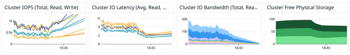 A cluster dashboard view that shows graphs for IOPS, I/O latency, I/O bandwidth capacity, and free physical storage. A cluster dashboard view that shows graphs for IOPS, I/O latency, I/O bandwidth capacity, and free physical storage.