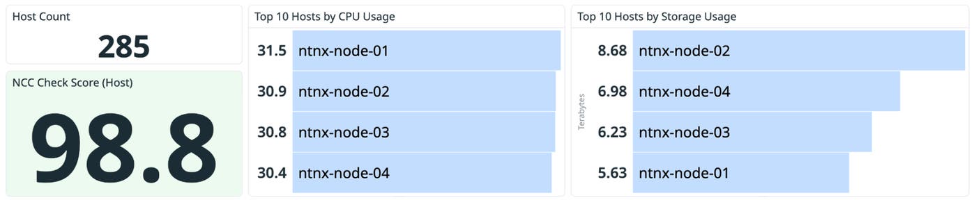 A host dashboard view that shows host count, health score, and top 10 hosts by CPU usage and storage usage. A host dashboard view that shows host count, health score, and top 10 hosts by CPU usage and storage usage.