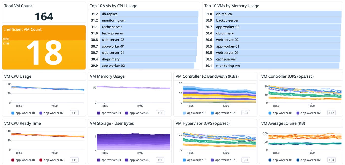 A VM dashboard that includes top-10 lists for CPU usage and memory usage, in addition to graphs for CPU, memory, storage, I/O, and IOPS. A VM dashboard that includes top-10 lists for CPU usage and memory usage, in addition to graphs for CPU, memory, storage, I/O, and IOPS.