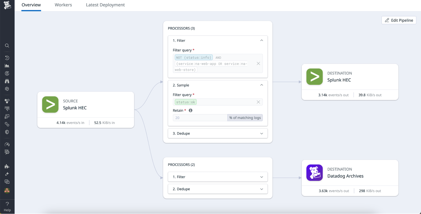 A pipeline sending log data both to Splunk and to a Datadog archive.