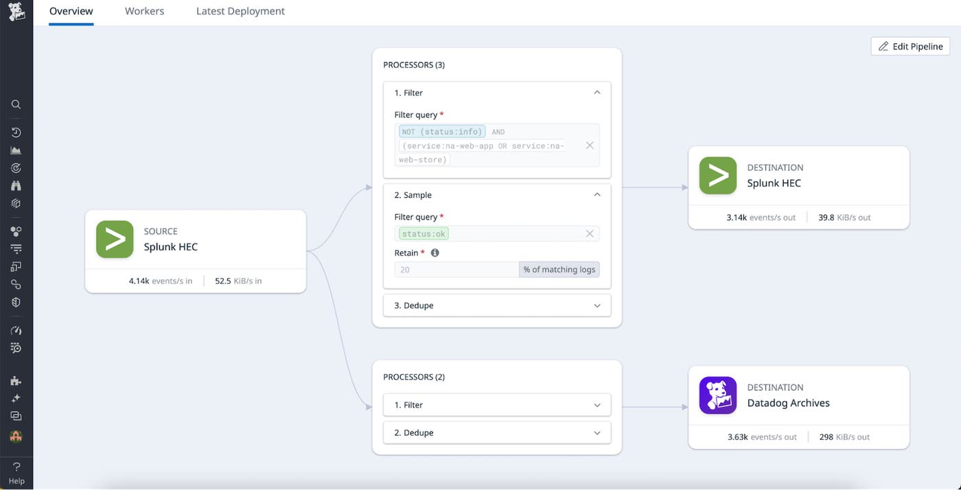 A pipeline sending log data both to Splunk and to a Datadog archive. A pipeline sending log data both to Splunk and to a Datadog archive.